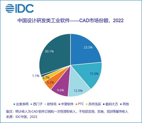 idc 國內 cad 類軟件去年市場份額達 48.6 億元,本土廠商占有率保持 20